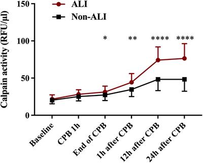 Serum level of calpains product as a novel biomarker of acute lung injury following cardiopulmonary bypass